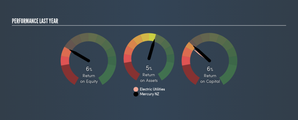 NZSE:MCY Past Revenue and Net Income, June 10th 2019