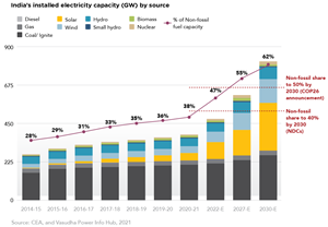 Current and future expected electricity capacity in India by various power sources