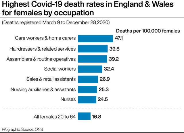 Highest Covid-19 death rates in England & Wales for females by occupation
