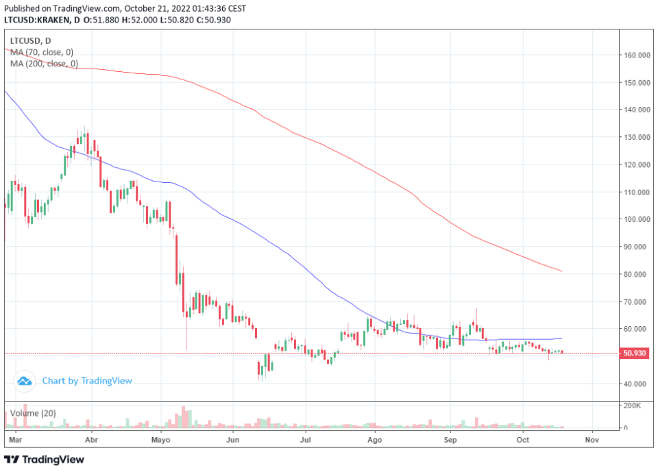 El precio de Litecoin se está desvaneciendo