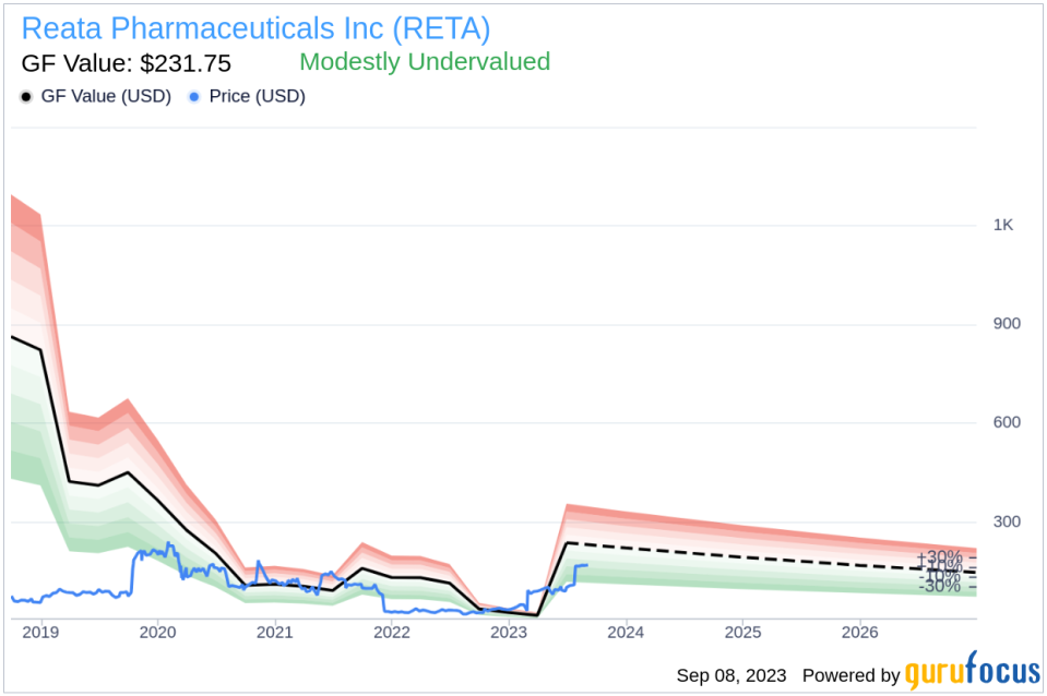 Insider Sell: SVP, Chief Accounting Officer Bhaskar Anand Sells 406 Shares of Reata Pharmaceuticals Inc