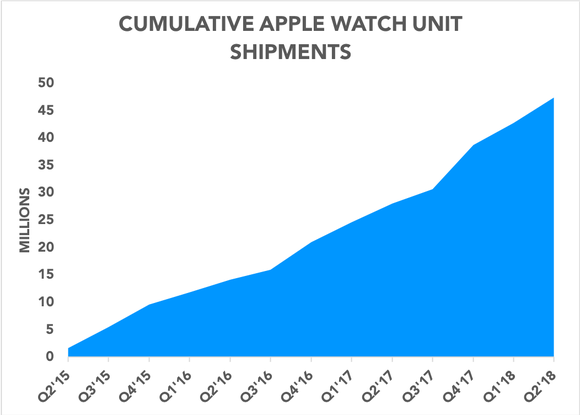 Chart showing estimated cumulative Apple Watch units