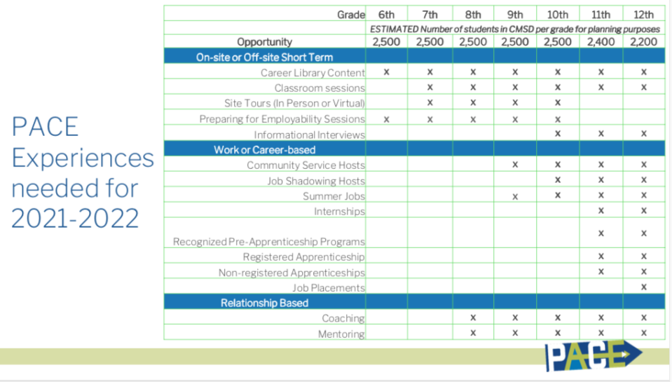 Here’s how the Cleveland schools are seeking employer help in teaching and training students about careers that can earn a living wage. (Cleveland Municipal School District)