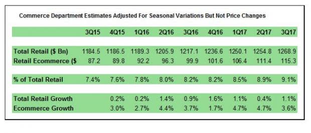 Ecommerce Outlook: Strong Holiday Season Launches a Great 2018