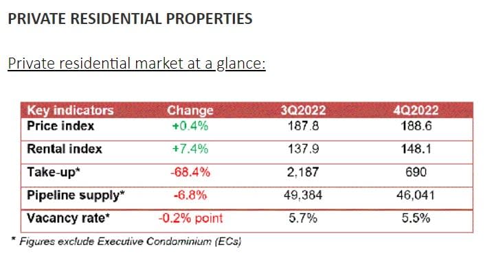 URA Q4 2022 stats