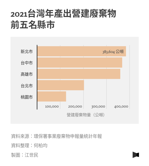 2021台灣年產出營建廢棄物前五名縣市／報導者