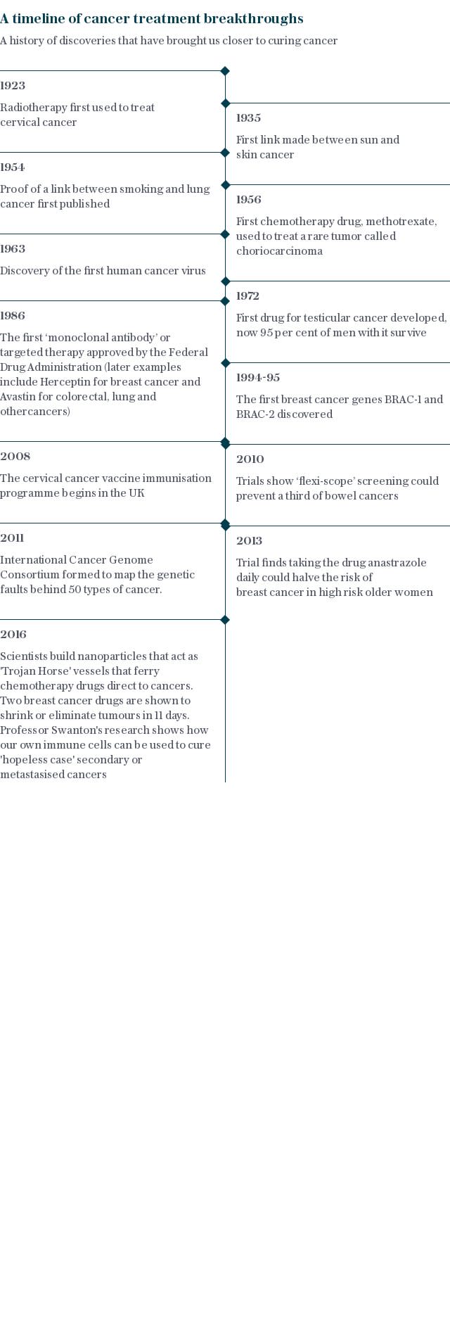 A timeline of cancer breakthroughs