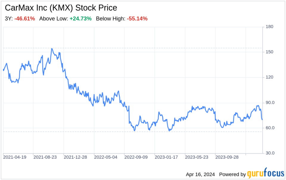 Decoding CarMax Inc (KMX): A Strategic SWOT Insight