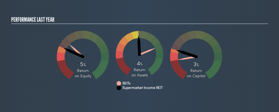 LSE:SUPR Past Revenue and Net Income, April 24th 2019