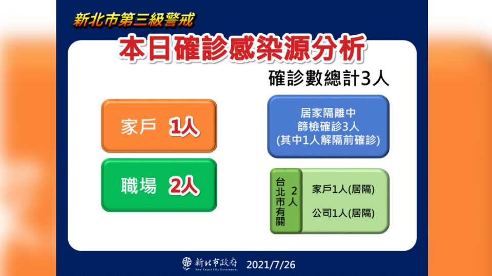 新北市第三級警戒，本日確診感染源分析。（圖／新北市政府）