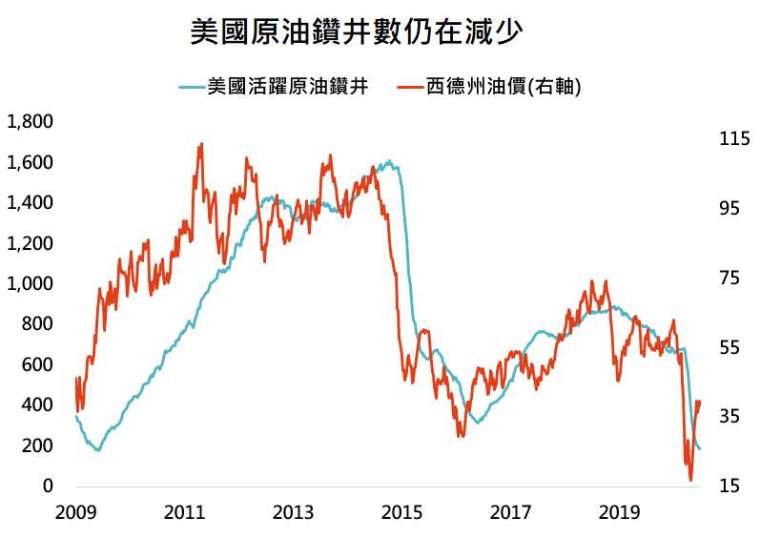 資料來源：Bloomberg，「鉅亨買基金」整理，資料日期:2020/6/30。此資料僅為歷史數據模擬回測，不為未來投資獲利之保證，在不同指數走勢、比重與期間下，可能得到不同數據結果。