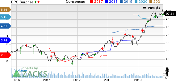 Armstrong World Industries, Inc. Price, Consensus and EPS Surprise