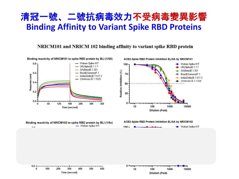 清冠1號、清冠2號，經研究顯示抗病毒效力不受病毒變異影響。   圖：中央流行疫情指揮中心/提供