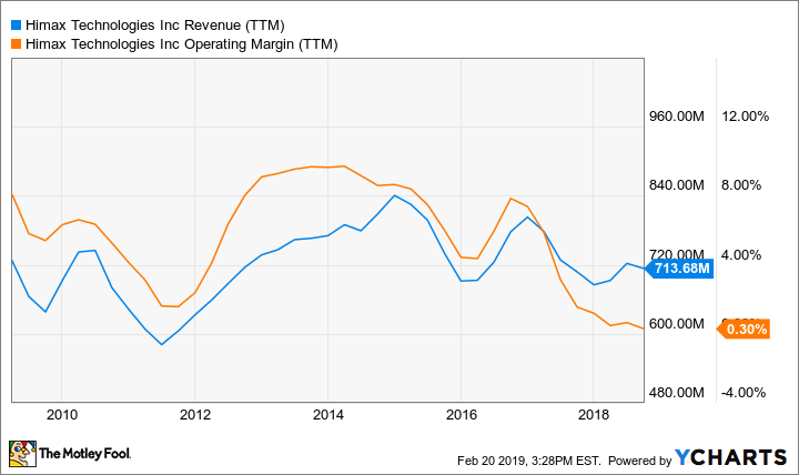 HIMX Revenue (TTM) Chart