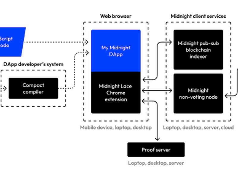 Midnight's architecture, marketed as a 