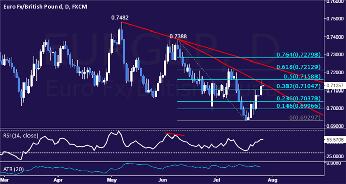EUR/GBP Technical Analysis: 2-Month Resistance at Risk