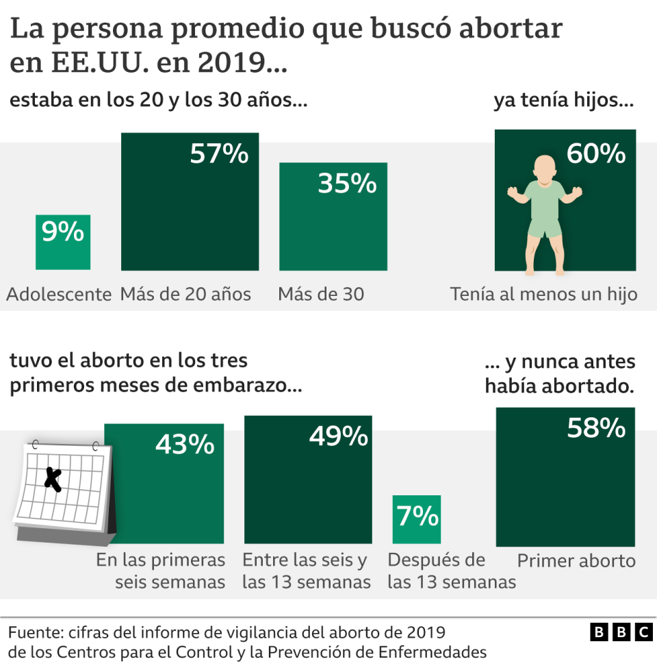 Gráfico perfil promedio de quien aborta en Estados Unidos