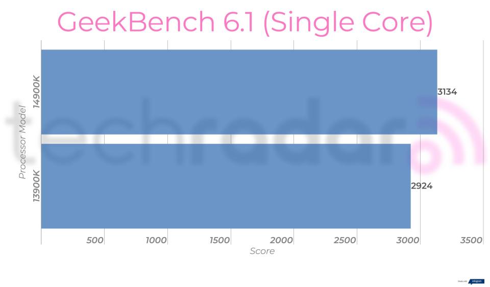 Benchmark results comparing the 14900K vs 13900K Intel Core i9 processors