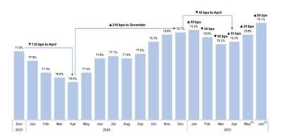 The chart included provides an update in respect of our same property retirement occupancy (CNW Group/Chartwell Retirement Residences)