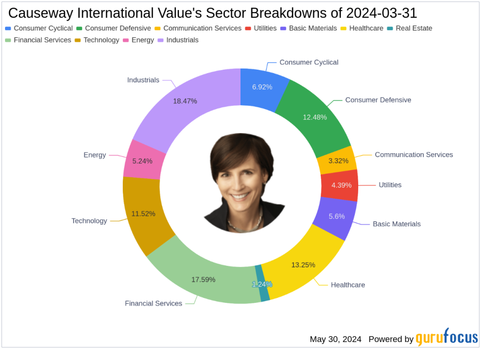 Unilever PLC Exits Causeway International Value's Portfolio in Q1 2024