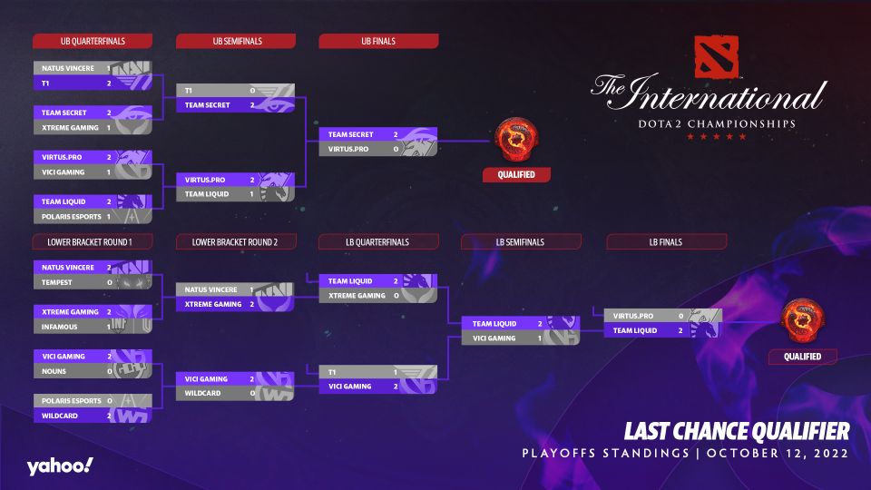 TI11 LCQ Playoffs results