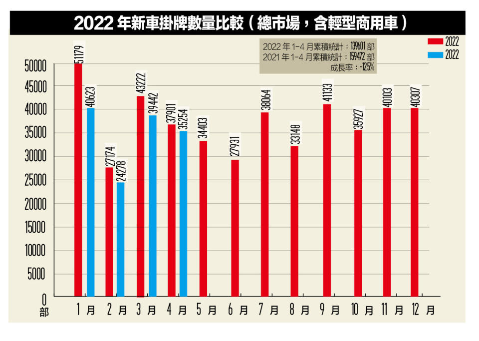 2021-2022年國內總市場汽車掛牌數量比較