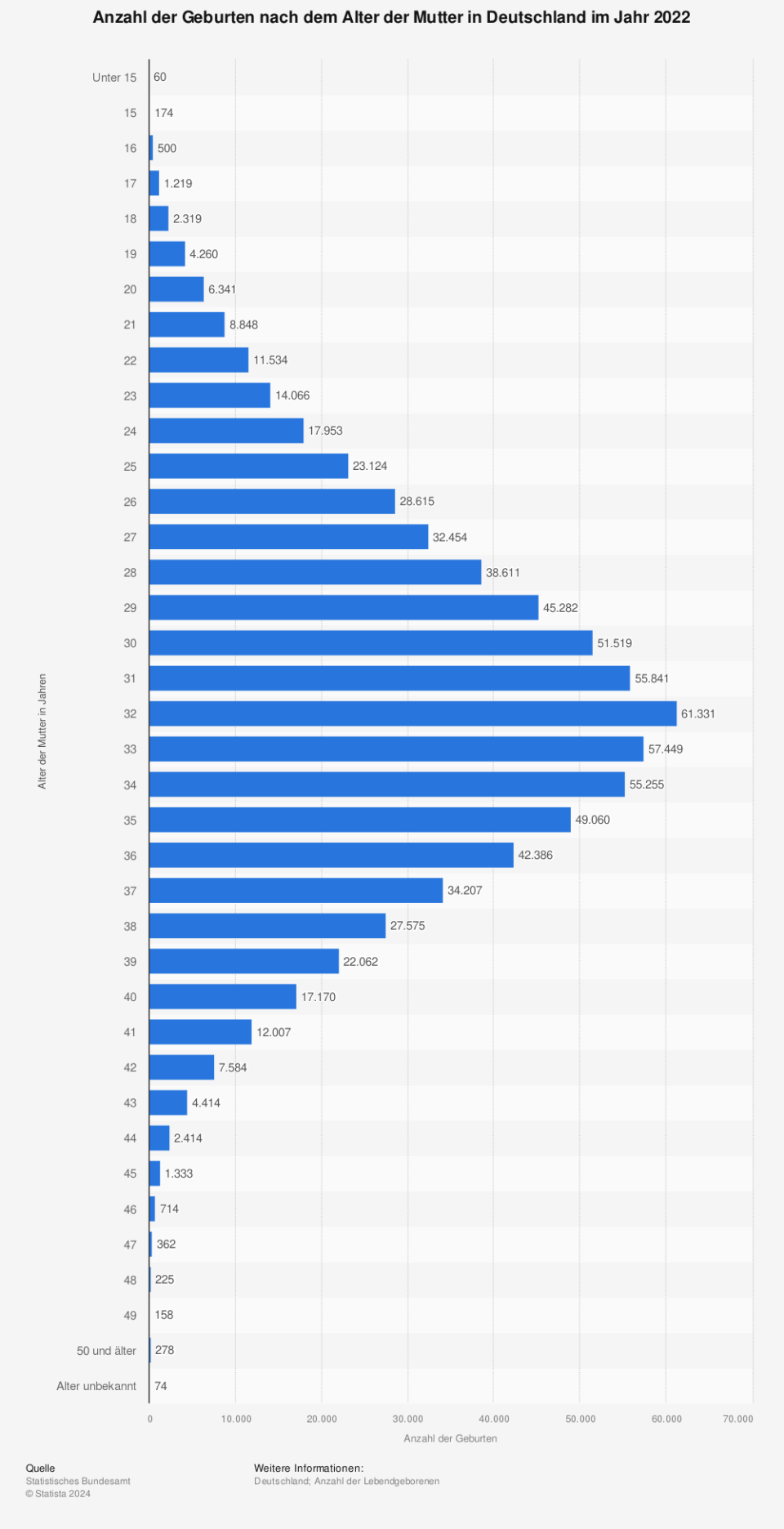 Anzahl der Geburten nach dem Alter der Mutter in Deutschland im Jahr 2022. (Quelle: Statistisches Bundesamt)