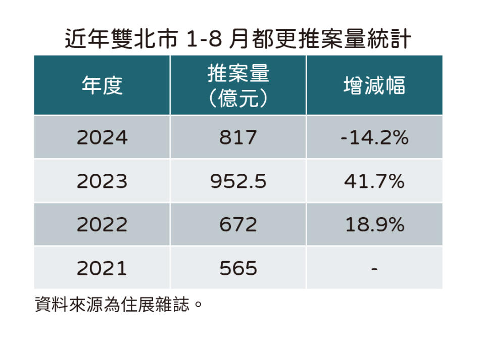 近年雙北市1-8月都更推案量統計