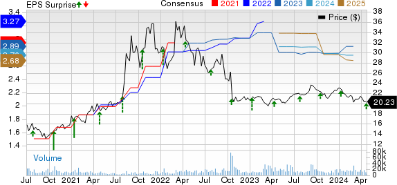 Albertsons Companies, Inc. Price, Consensus and EPS Surprise