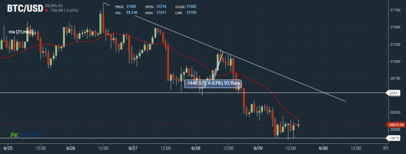 BTC Hourly Chart by FXEmpire