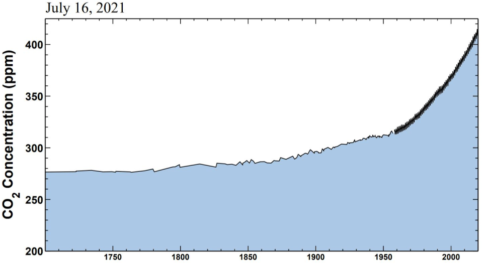 The Keeling curve tracks the changing carbon dioxide concentration in the atmosphere. Observations from Hawaii starting in 1958 show the rise and fall of the seasons as concentrations climb. <a href="https://keelingcurve.ucsd.edu/" rel="nofollow noopener" target="_blank" data-ylk="slk:Scripps Institution of Oceanography;elm:context_link;itc:0;sec:content-canvas" class="link ">Scripps Institution of Oceanography</a>