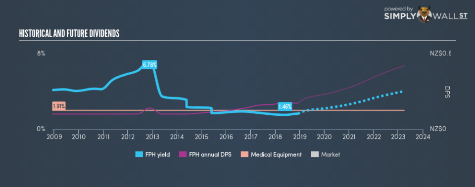 NZSE:FPH Historical Dividend Yield December 2nd 18