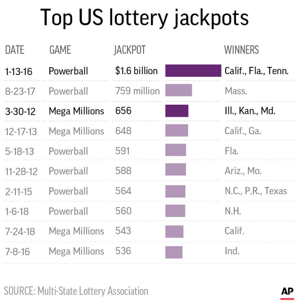 Table lists the top lottery jackpots in U.S. history; 2c x 2 1/2 inches; 96.3 mm x 63 mm;