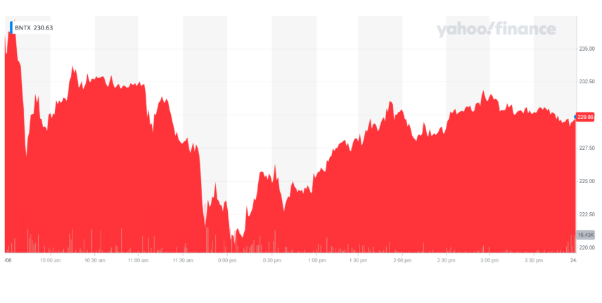 BioNTech's share price was in the red. Chart: Yahoo Finance UK