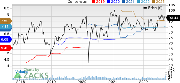 Science Applications International Corporation Price and Consensus