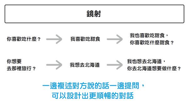 打破尷尬必知！學會這招提問技巧讓對方敞開心門