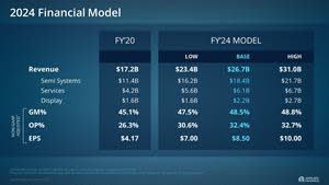 Applied Materials 2024 Financial Model.