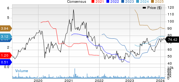 Itron, Inc. Price and Consensus