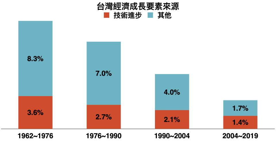 資料來源：Our World in Data，「鉅亨買基金」整理，台灣經濟成長採台灣實質GDP，技術進步採總要素生產力（Total Factor Productivity），其他包含勞動力投入及資本投入，計算方式為實質GDP成長率減去總要素生產力成長率，資料日期：2023/05/30。