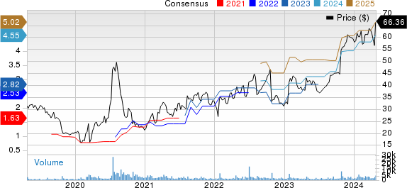 Stride, Inc. Price and Consensus