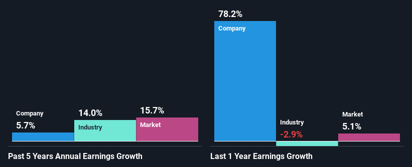 past-earnings-growth