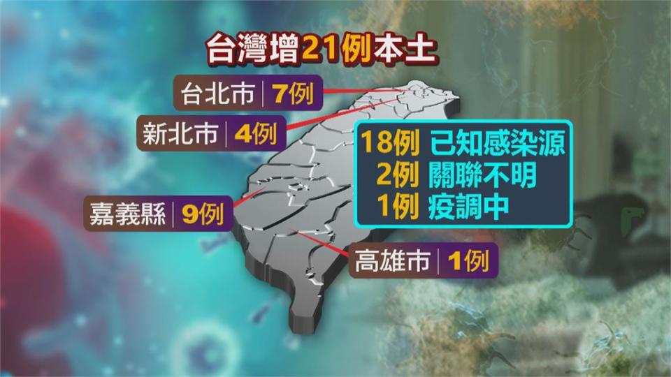 週五新增21確診　2例不知感染源　另1例疫調中