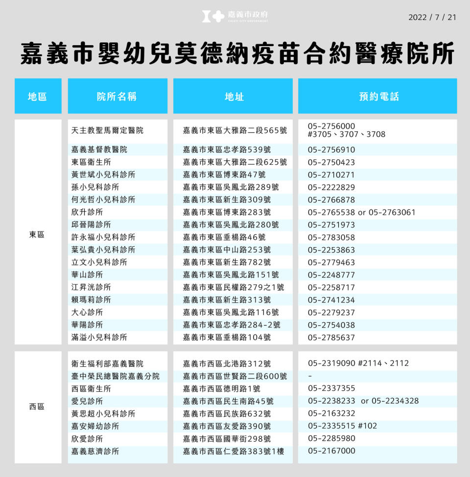 嘉義市今天起接種嬰幼兒疫苗，市府公佈25家接種院所。   圖：嘉義市政府/提供