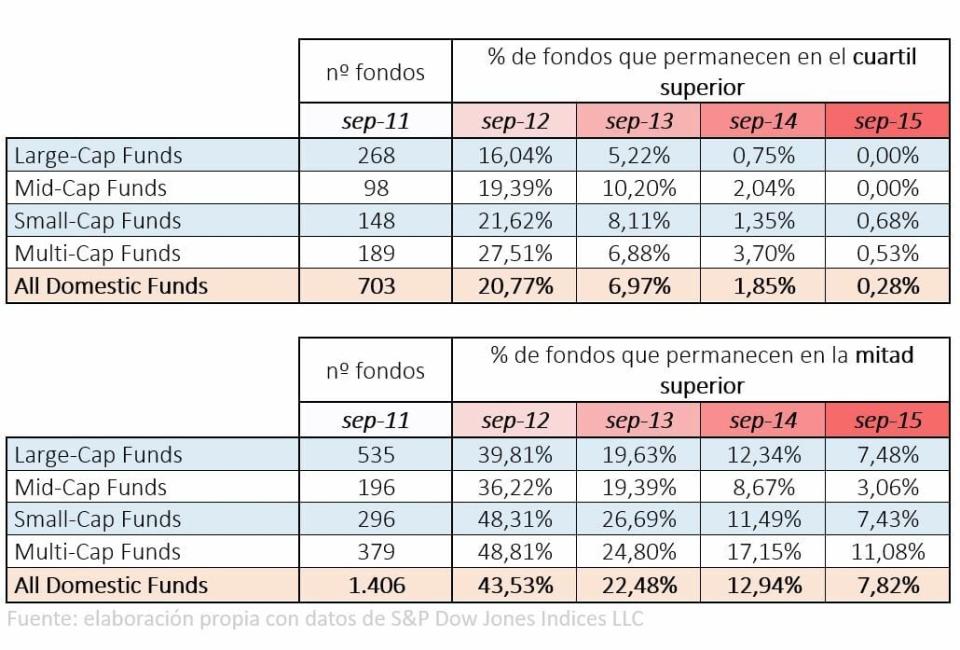 ¿Inversión en gestión activa o en gestión pasiva?