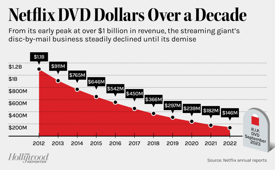 Netflix DVD Dollars Over a Decade infographic