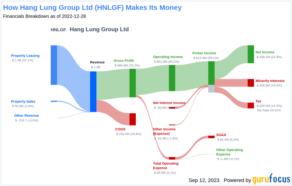 Hang Lung Group Ltd (HNLGF): A Deep Dive into its Dividend Performance