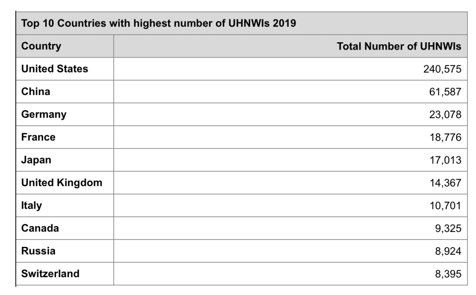 Top 10 countries with the highest number of UHNWIs 2019. Knight Frank Wealth Report 2020.