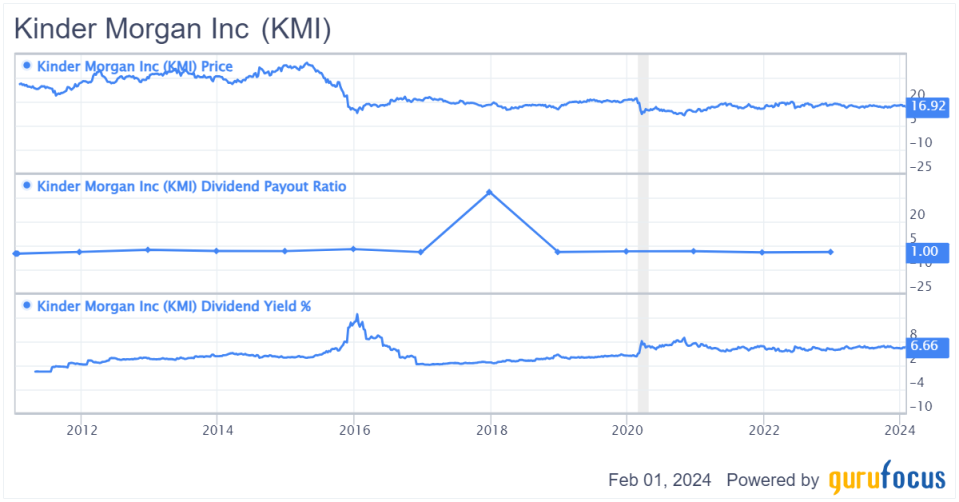 Exploring Kinder Morgan's Renewed Growth