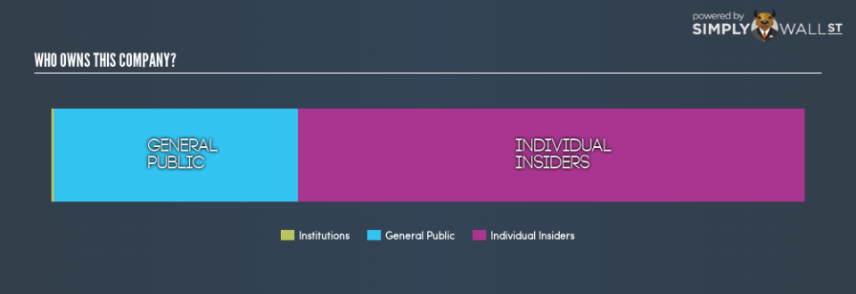 NasdaqCM:YGYI Ownership Summary January 7th 19