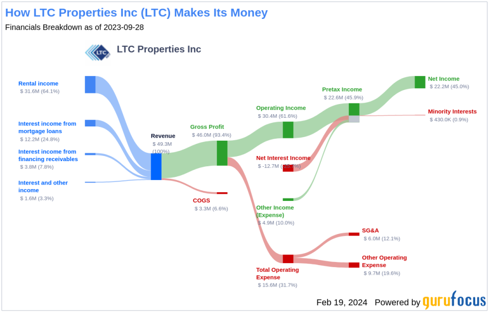 LTC Properties Inc's Dividend Analysis